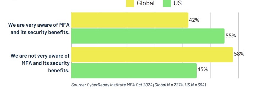 bar graph showing global adoption of multi-factor authentication (MFA) as low compared to the USA